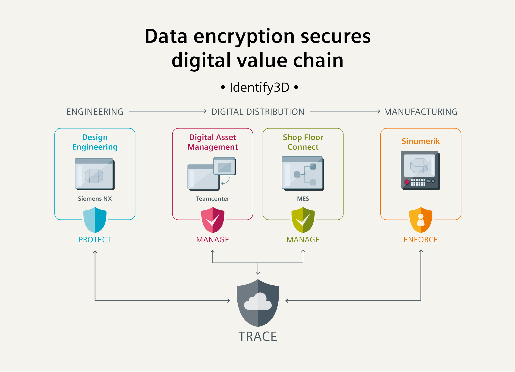 數(shù)據(jù)加密構(gòu)筑安全基石 西門子以Identify3D技術(shù)護(hù)航數(shù)字化價(jià)值鏈